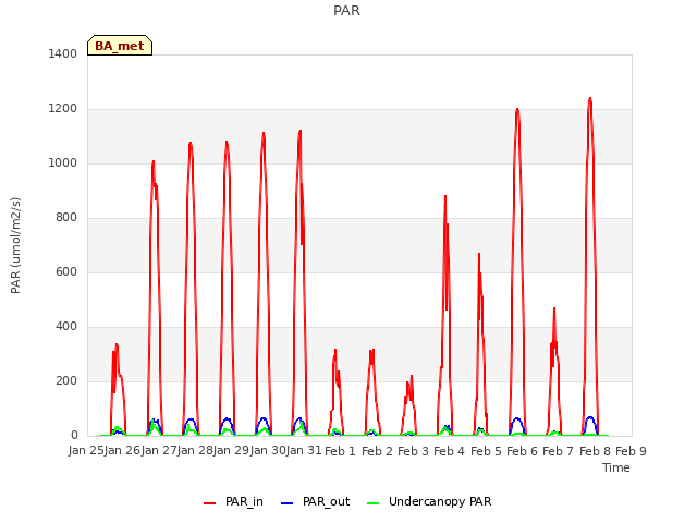 plot of PAR