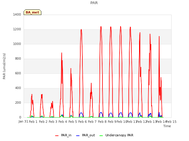 plot of PAR