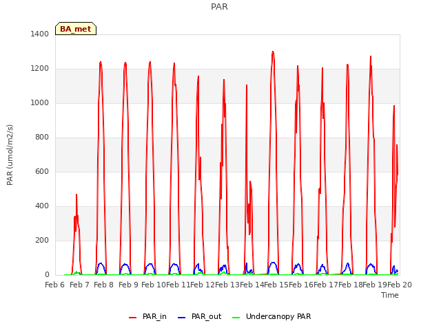 plot of PAR