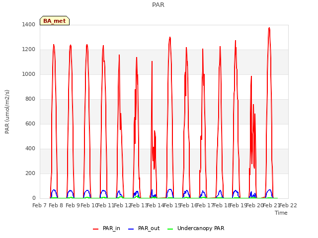 plot of PAR