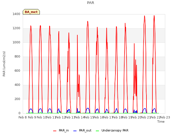 plot of PAR