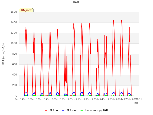plot of PAR
