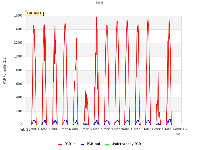 plot of PAR