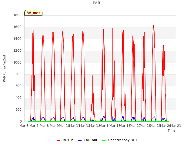 plot of PAR