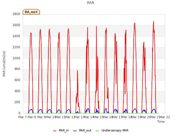 plot of PAR