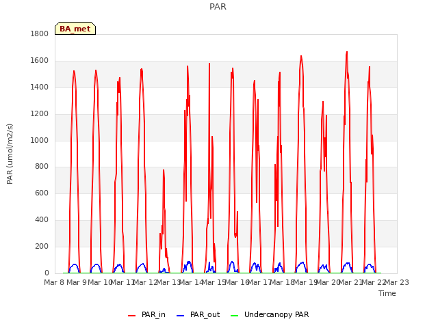 plot of PAR