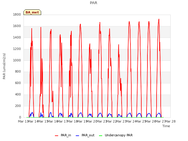 plot of PAR