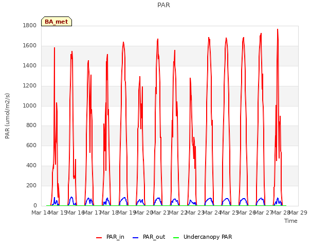 plot of PAR