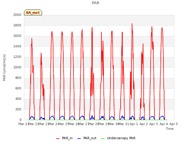 plot of PAR