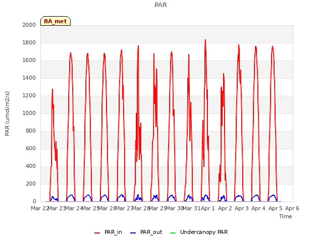 plot of PAR