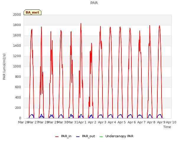 plot of PAR