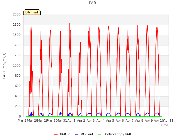 plot of PAR