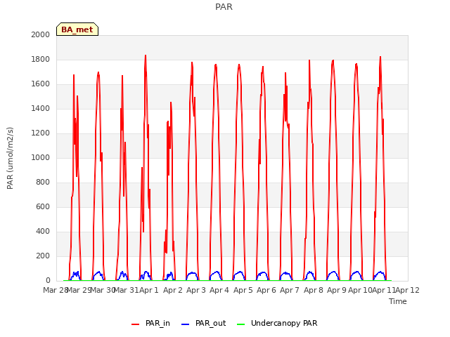 plot of PAR