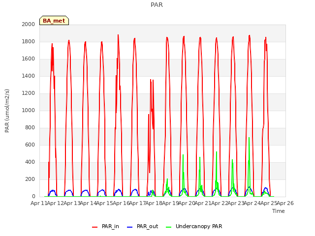 plot of PAR