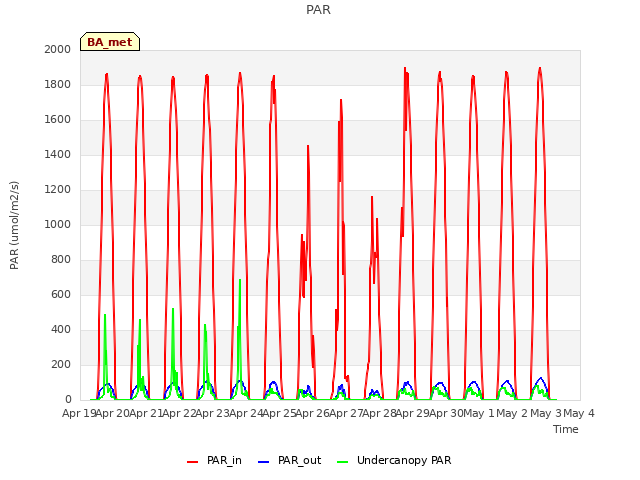 plot of PAR