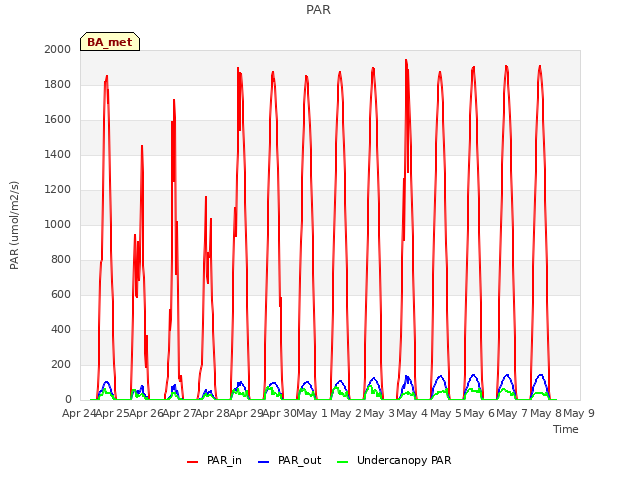 plot of PAR