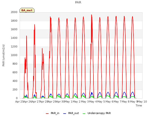 plot of PAR