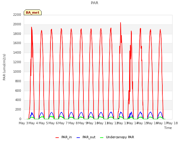 plot of PAR