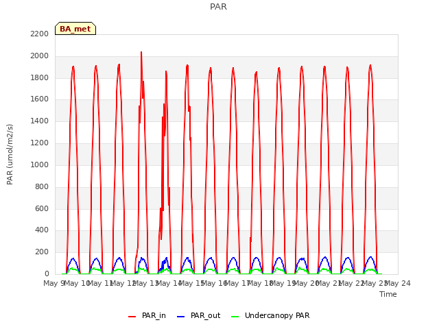 plot of PAR