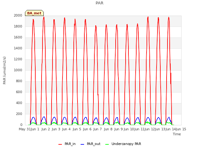 plot of PAR