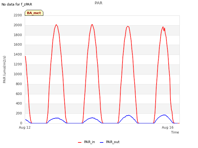 Explore the graph:PAR in a new window