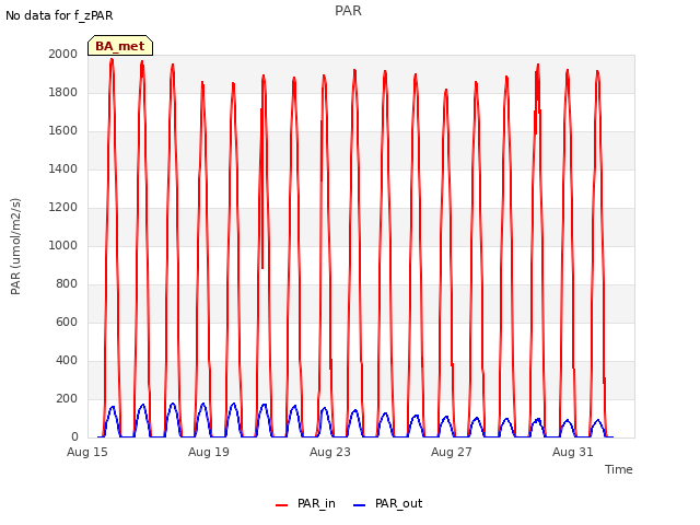 Explore the graph:PAR in a new window