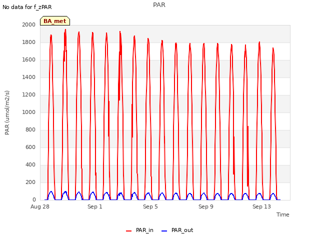 Explore the graph:PAR in a new window