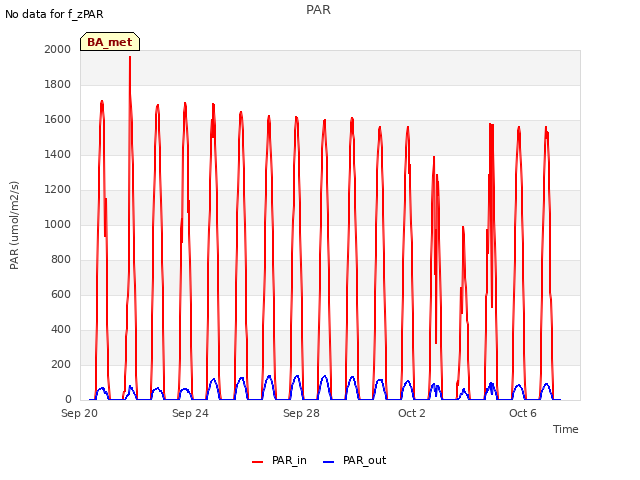 Explore the graph:PAR in a new window