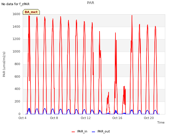 Explore the graph:PAR in a new window