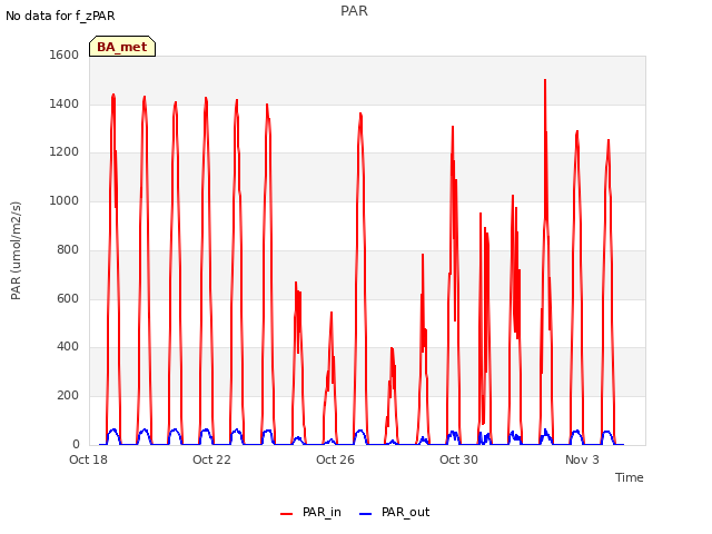Explore the graph:PAR in a new window