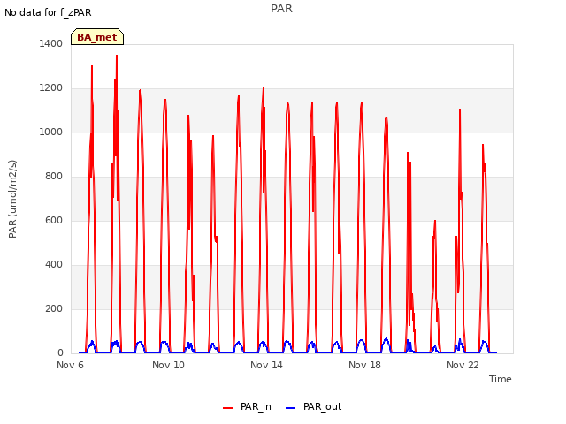 Explore the graph:PAR in a new window