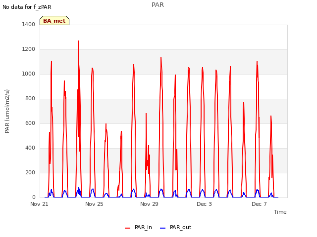 Explore the graph:PAR in a new window