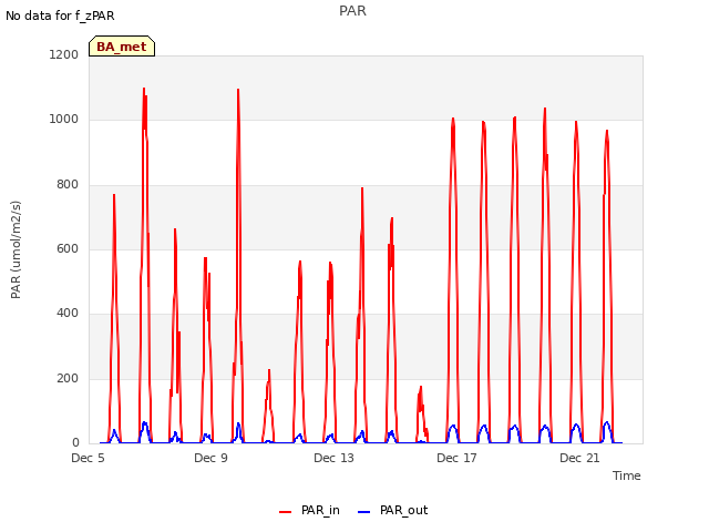 Explore the graph:PAR in a new window