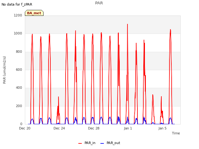 Explore the graph:PAR in a new window