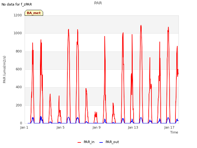 Explore the graph:PAR in a new window