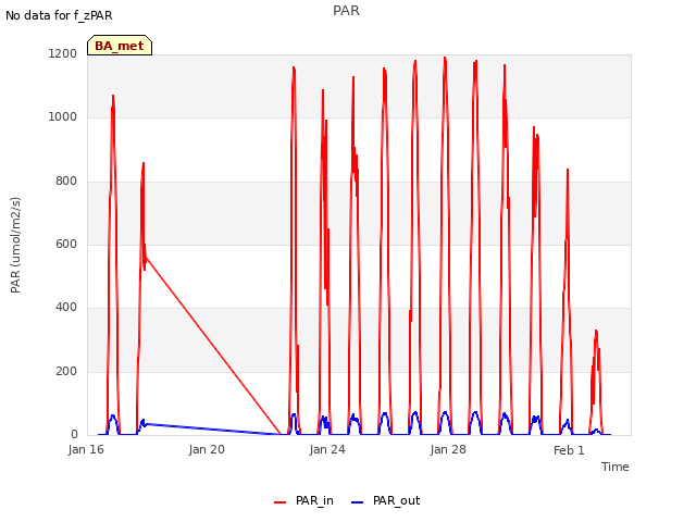 Explore the graph:PAR in a new window