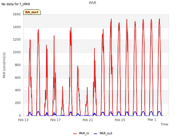 Explore the graph:PAR in a new window