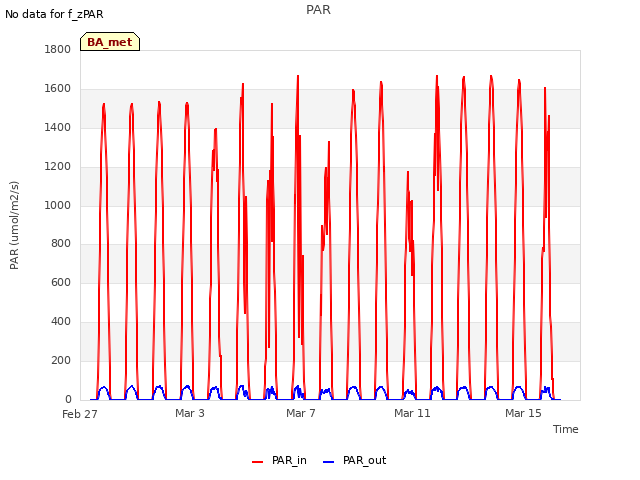 Explore the graph:PAR in a new window