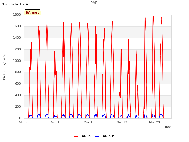 Explore the graph:PAR in a new window