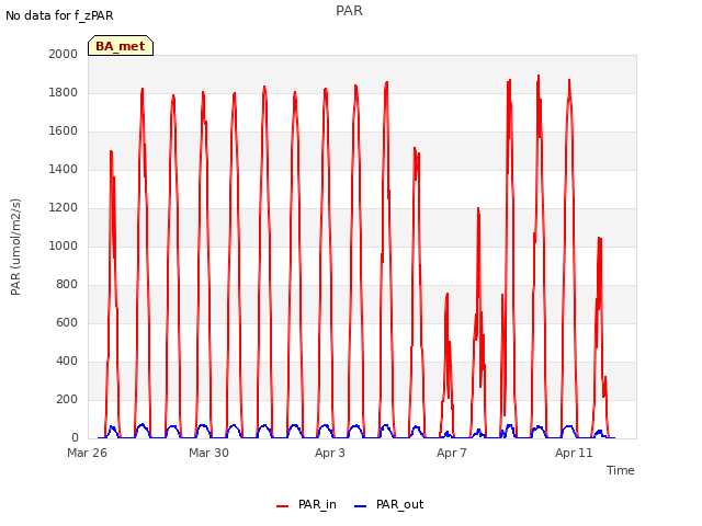 Explore the graph:PAR in a new window