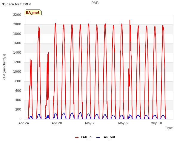 Explore the graph:PAR in a new window