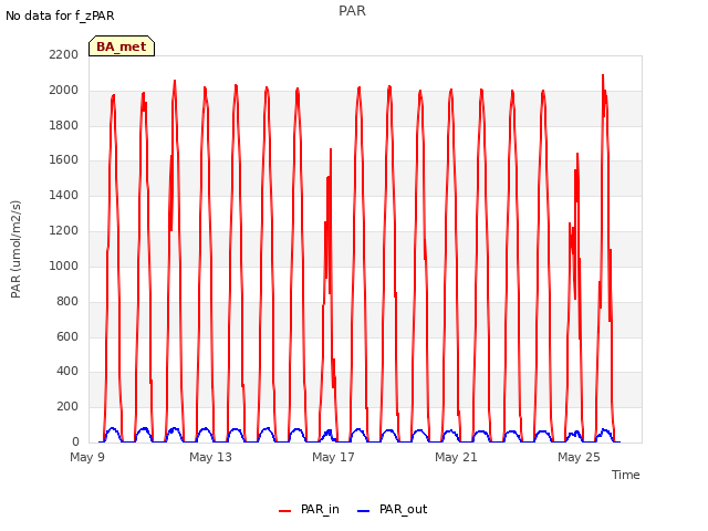 Explore the graph:PAR in a new window