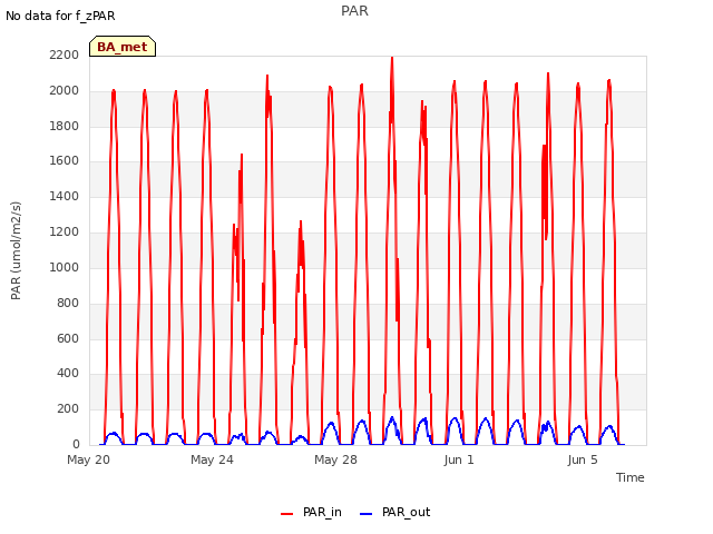 Explore the graph:PAR in a new window