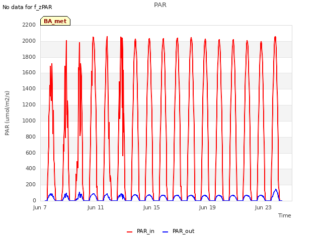 Explore the graph:PAR in a new window