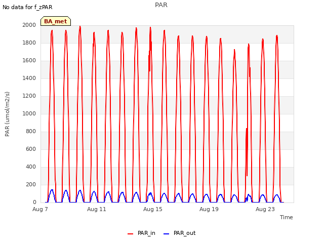Explore the graph:PAR in a new window