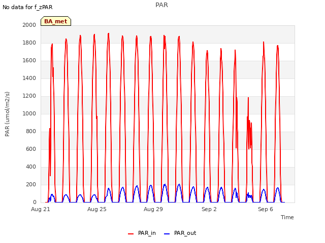 Explore the graph:PAR in a new window