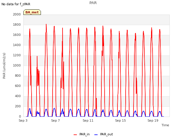 Explore the graph:PAR in a new window