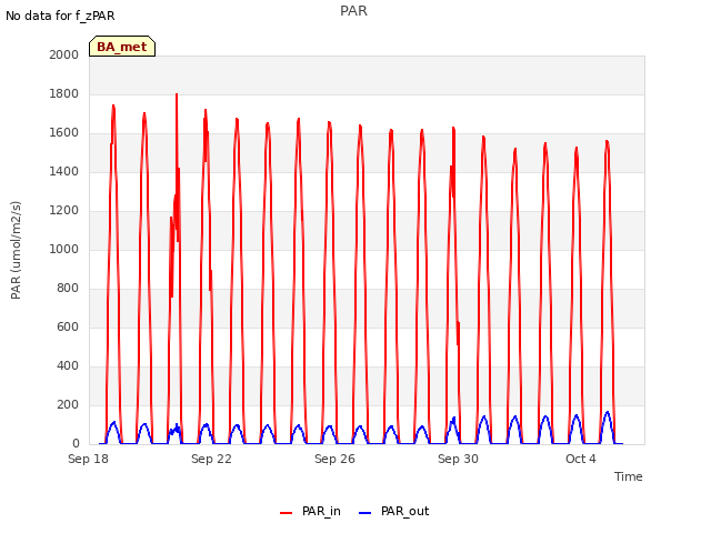 Explore the graph:PAR in a new window