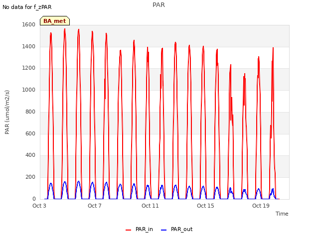 Explore the graph:PAR in a new window