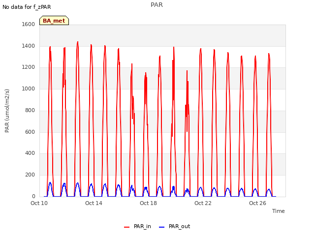 Explore the graph:PAR in a new window